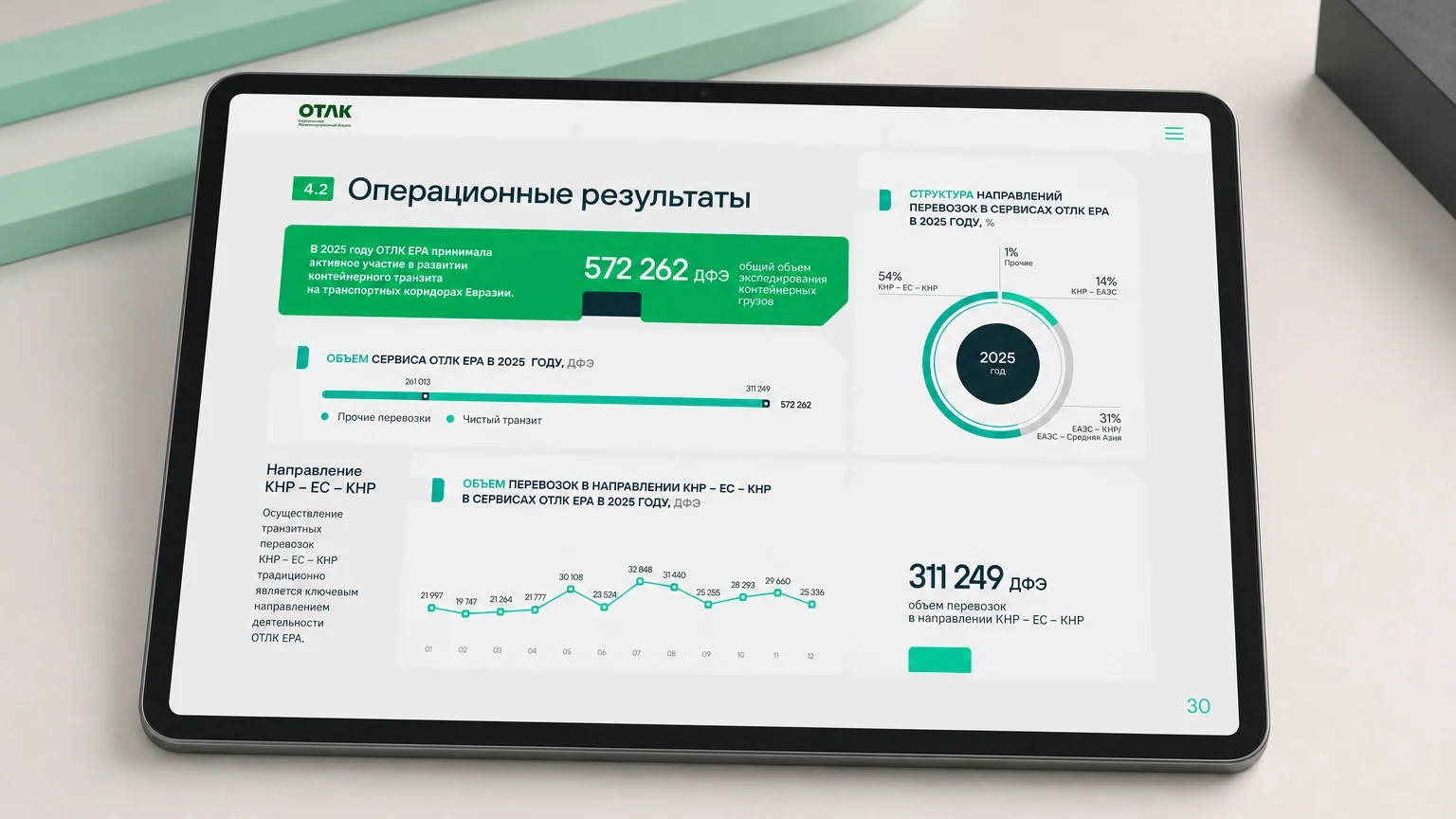 Операционные результаты ОТЛК ЕРА: графики, кольцевая диаграмма и показатели
