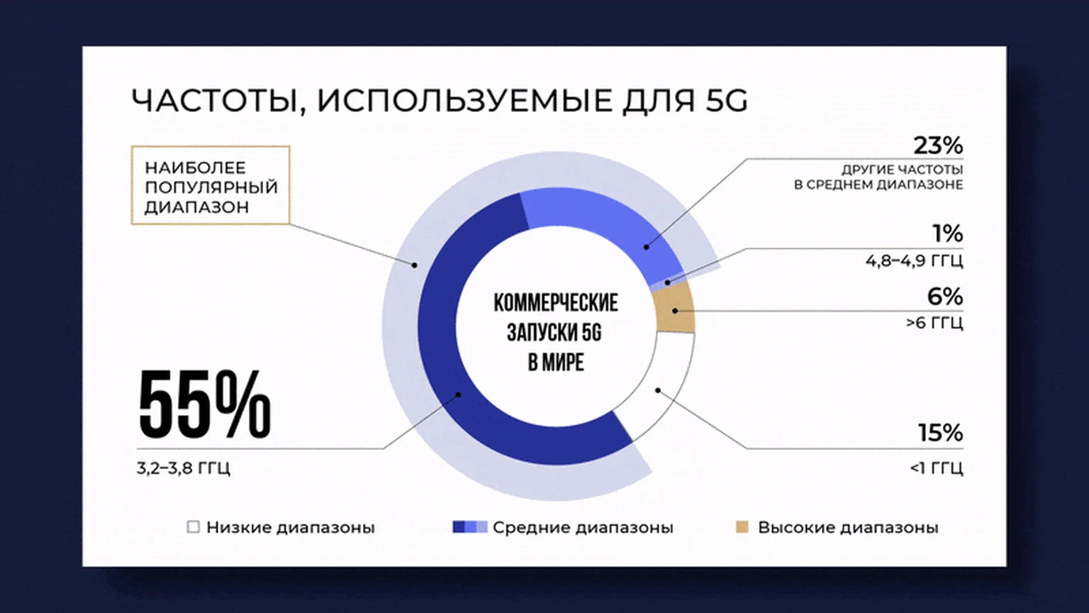Слайд для ПМЭФ с кольцевой диаграммой частот, используемых для 5G